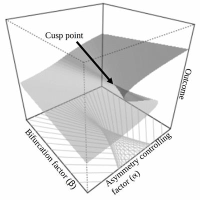 Non-linear Dynamic Shifts in Distress After <mark class="highlighted">Wildfires</mark>: Further Tests of the Self-Regulation Shift Theory